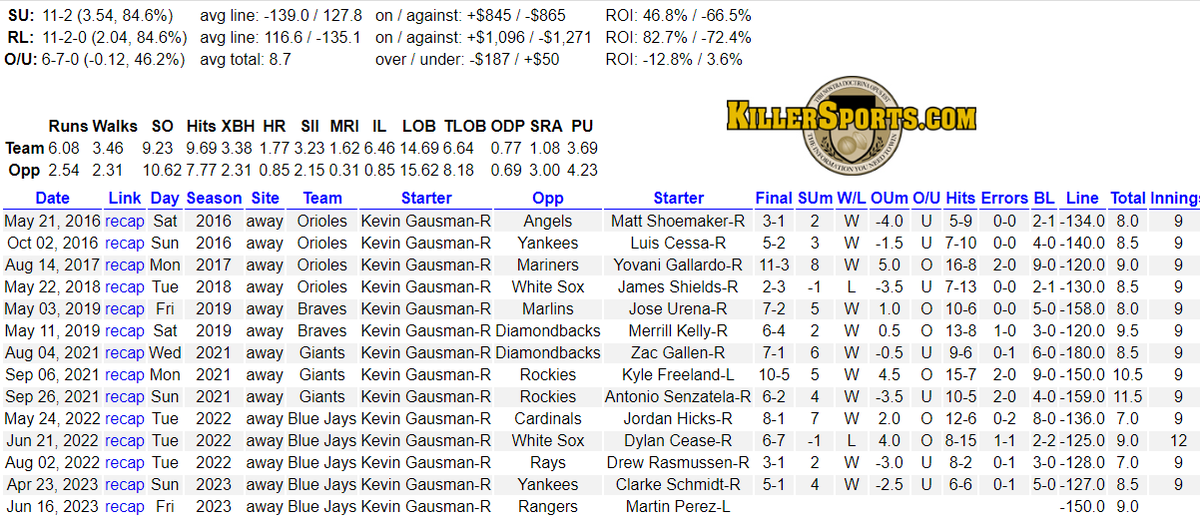 Kevin Gausman in a 35-13 (+2.00, 72.9%) SU spot as a favorite coming off a non-quality start. Record improves to 11-2 SU AND RL 👀 when away. 

Blue Jays -1.5 +110
#SDQL