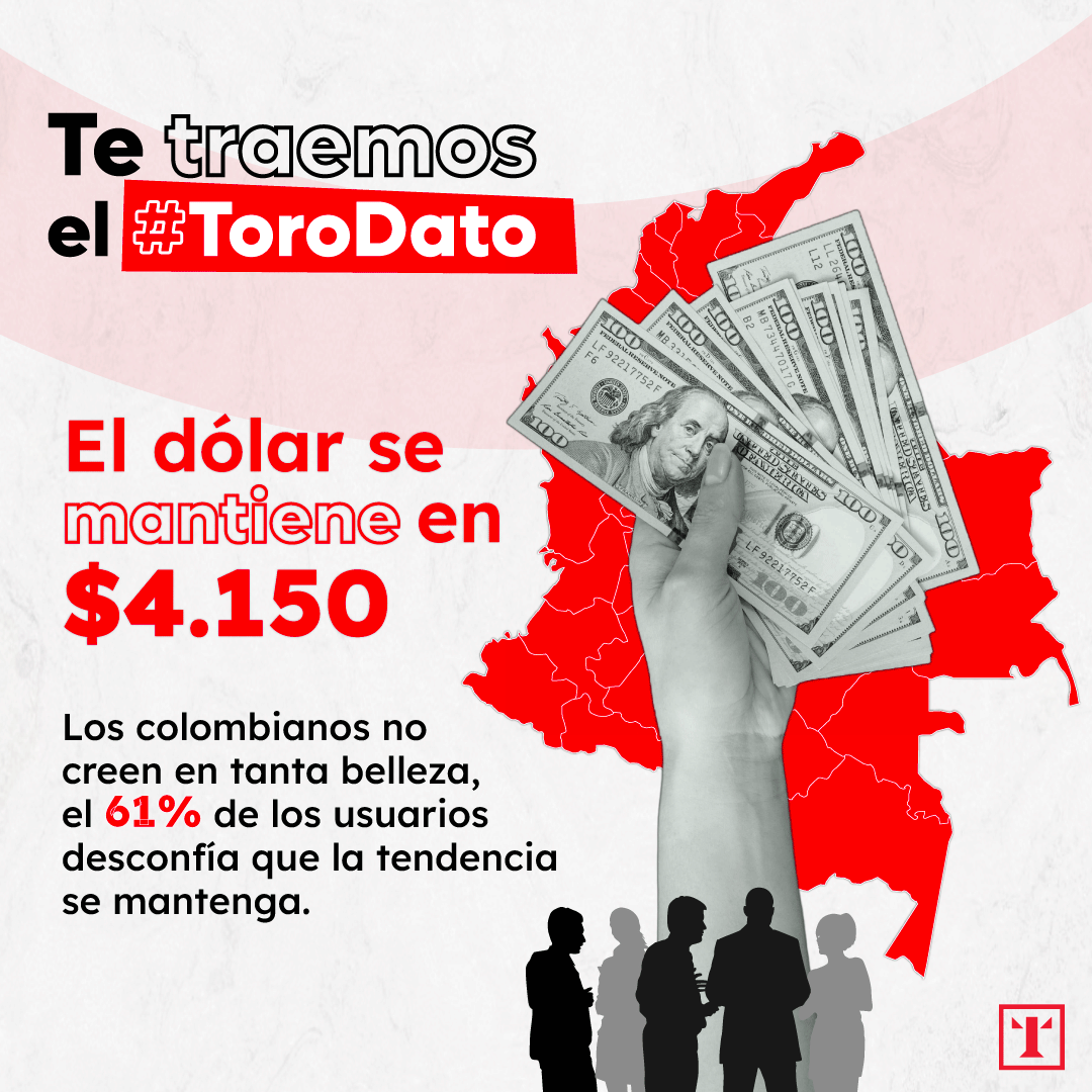 Baja el dólar, ¿Pero por qué baja el animo?😞 A pesar de esto los colombianos tienen alta desconfianza, lo que representa un 61% de impacto negativo hacia la situación económica del país. #ToroDato
