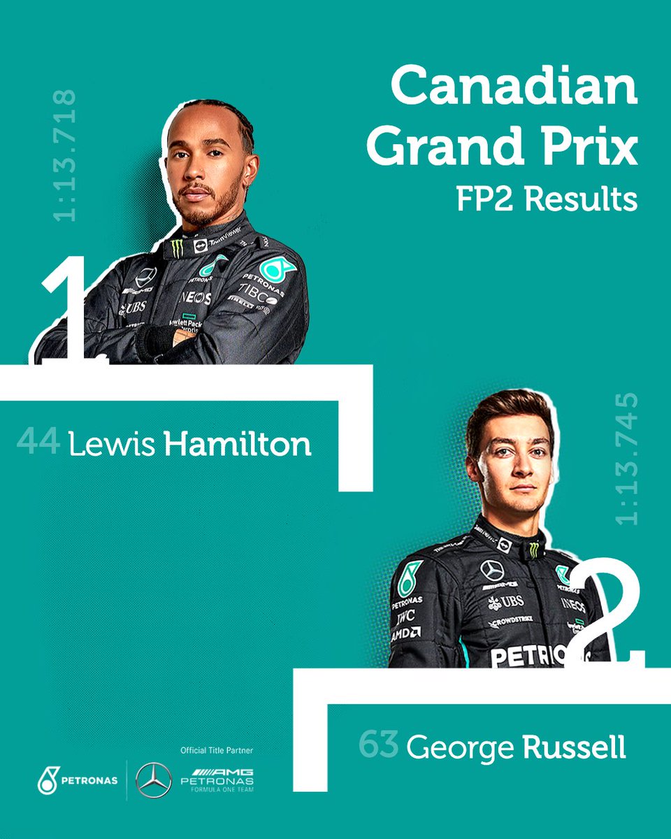 90-minutes of FP2 complete ✅ with @LewisHamilton and @GeorgeRussell63 topping the timings in P1 and P2 respectively 👊

#CanadianGP #OutRaceYourself #PETRONASMotorsports #PETRONAS #MercedesAMGF1