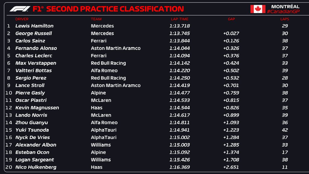 Resultado do 2° treino livre para o GP do Canadá de F1.
#F1noBandSports #CanadaGP