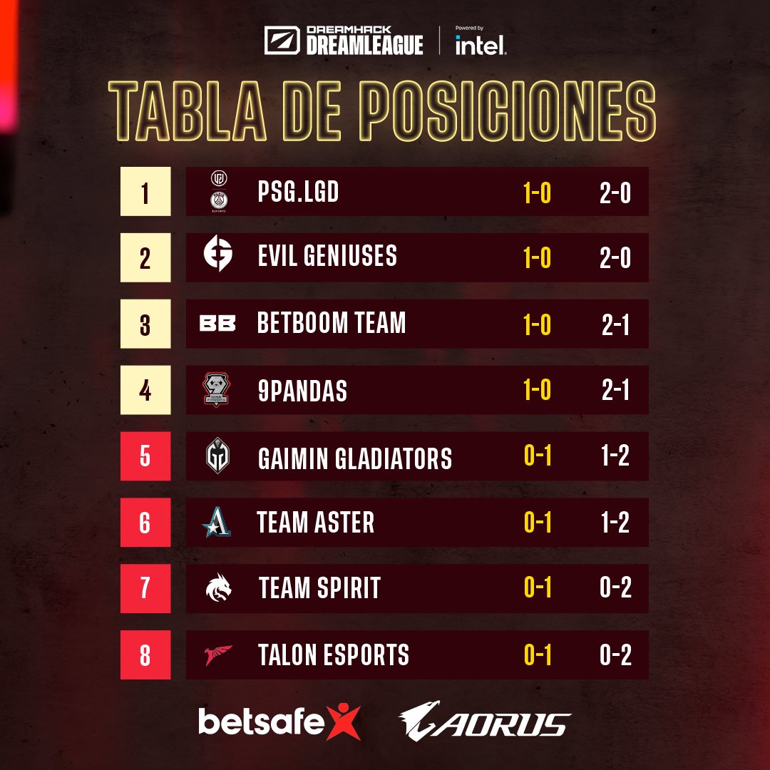 Drafts impredecibles, ejecuciones impecables y muchísimo nivel 🔥. Así se vio el debut de <a href="/VamosEG/">VamosEG</a> frente al único representante de SEA en esta DL20. ¡Nuestros representantes arrancan con el pie derecho! 😍

¿Son uno de tus favoritos para lograr sumarse al Top 4?