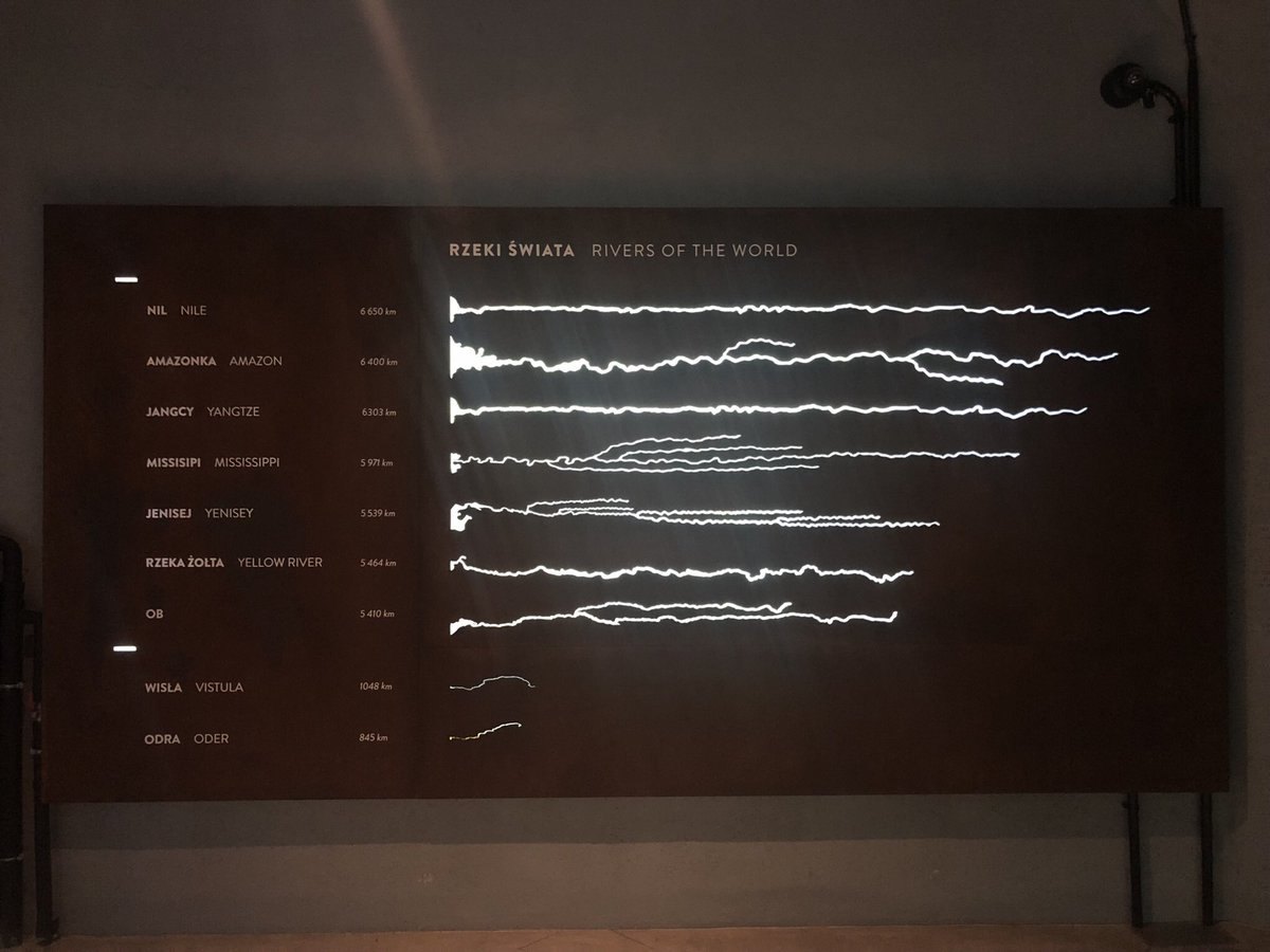 KateMeleshenko's tweet photo. Awesome #dataviz around us!

Horizontal bar chart demonstrating the difference among length and width of rivers. 

Source: “Hydropolis”, the museum of water, Wroclaw (Poland), may 2023. https://t.co/psKaLCFMMG