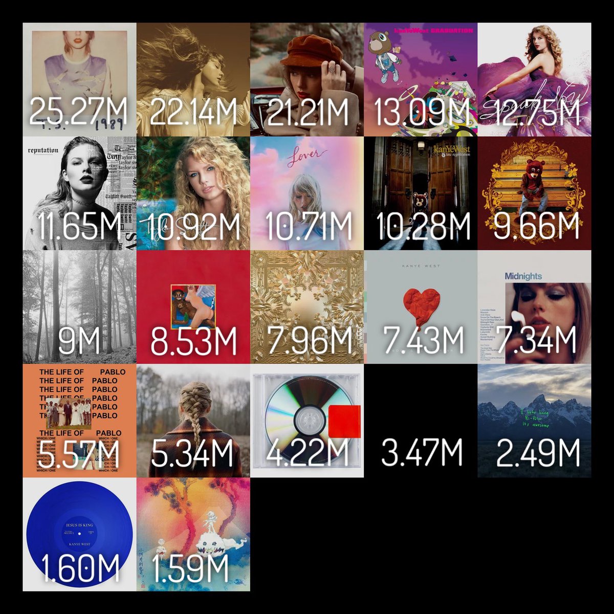 koscomet's tweet photo. @Dvxogo_ @Indie5051 ningún álbum del Kanye vendio más que los álbumes de Taylor 😂+ Kanye jamás tendrá 10 canciónes en el billboard + el viejo del Kanye jamás volverá a ser relevante 💋 https://t.co/wr23Griuem