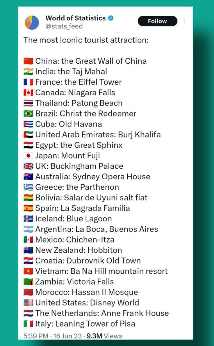 मुबारक हो मुगलों का बनाया हुआ ताज महल दुनिया मे 2 नंबर पर है!

दुनिया भर के टूरिस्ट को अपनी ओर आकर्षित करने में दूसरे नंबर पे है!

ताज महल मोहब्बत की निशानी आज पूरे दुनिया मे देश को गौरवान्वित कर रहा है!

मुगलों को भर भर के गाली देने वालो, मुबारक हो मोहब्बत फिर जीत गया!