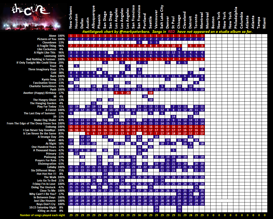 The Cure North America 2023 
Montreal 1 (24/35)    

Red square - song hasn't had a studio recording released  

#setlistgeek 
#TheCure 
#SHOWSOFALOSTWORLD2023 
#TheCureMontreal