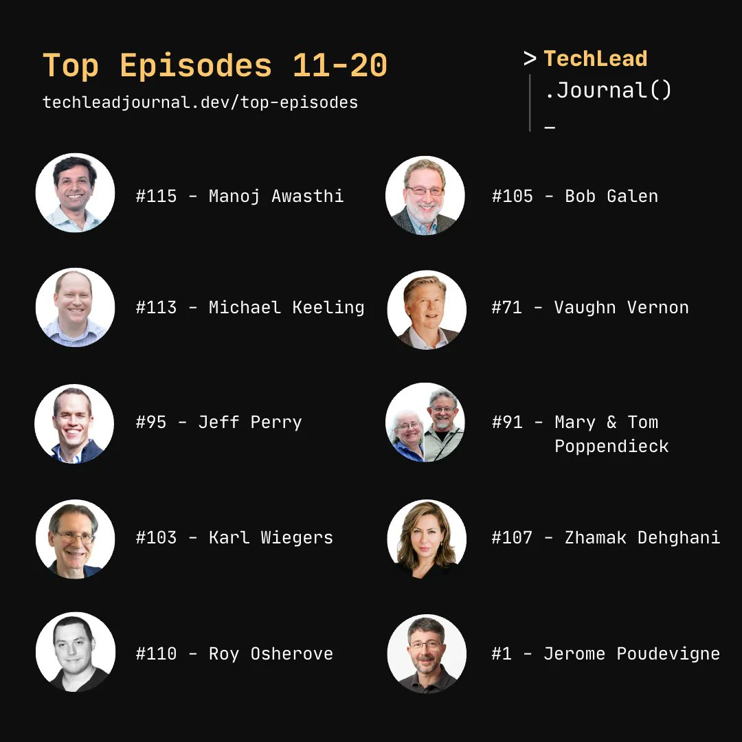 Tech Lead Journal (@techleadjournal) on Twitter photo 🎙️ <a href="/techleadjournal/">Tech Lead Journal</a> All Time Top Episodes 11-20
11. <a href="/awmanoj/">Manoj Awasthi</a>
12. @bobgalen
13. <a href="/michaelkeeling/">Michael Keeling</a>
14. <a href="/VaughnVernon/">Vaughn Vernon</a>
15. Jeff Perry
16. <a href="/mpoppendieck/">Mary Poppendieck</a> & Tom Poppendieck
17. Karl Wiegers
18. <a href="/zhamakd/">Zhamak Dehghani</a>
19. <a href="/RoyOsherove/">Roy Osherove</a>
20. Jerome Poudevigne 🎙️ <a href="/techleadjournal/">Tech Lead Journal</a> All Time Top Episodes 11-20
11. <a href="/awmanoj/">Manoj Awasthi</a>
12. @bobgalen
13. <a href="/michaelkeeling/">Michael Keeling</a>
14. <a href="/VaughnVernon/">Vaughn Vernon</a>
15. Jeff Perry
16. <a href="/mpoppendieck/">Mary Poppendieck</a> & Tom Poppendieck
17. Karl Wiegers
18. <a href="/zhamakd/">Zhamak Dehghani</a>
19. <a href="/RoyOsherove/">Roy Osherove</a>
20. Jerome Poudevigne