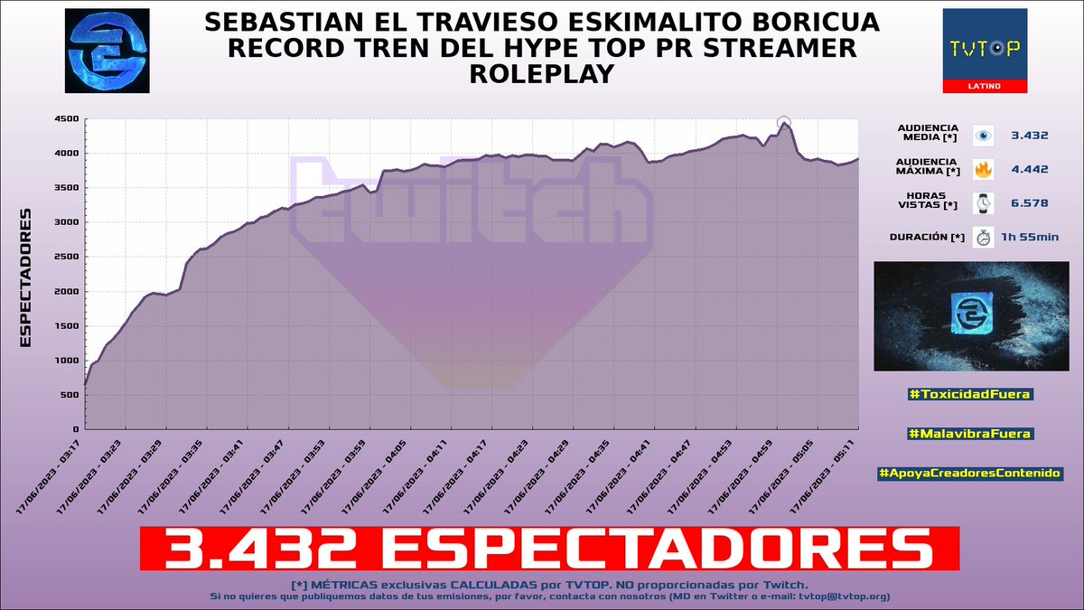 tvtop_es's tweet photo. ¡#Eskimalito 🧊 HA EMITIDO en #Twitch! 🇵🇷 Nuestros datos 🧐 :

▶️ ESPECTADORES 👁️ : 3.432
▶️ MINUTO DE ORO 🔥 : 4.442 [05:00h]
▶️ HORAS VISTAS ⌚️ : 6.578

#GrandTheftAutoV #GTA https://t.co/CYfSyTVCLn