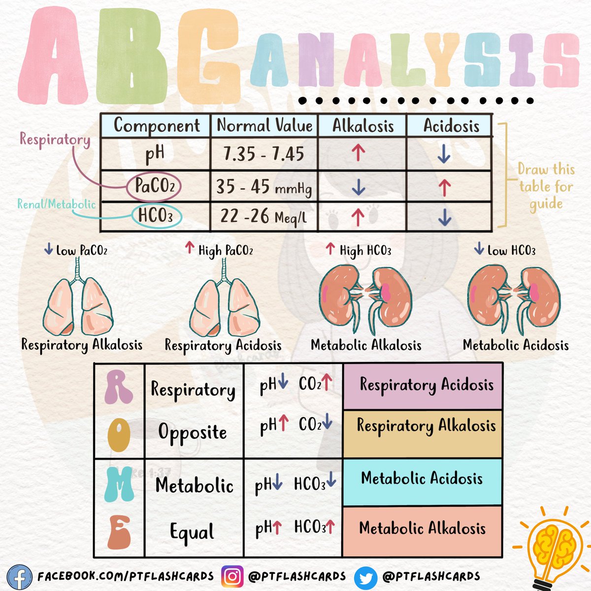 PT flashcards on Twitter "ARTERIAL BLOOD GASES (ABG) ANALYSIS Happy