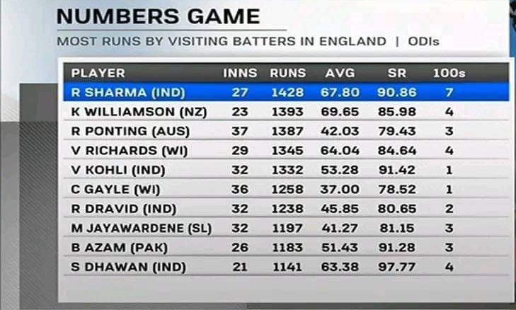 Rohit Sharma Majestic Mastery Rampage In England.