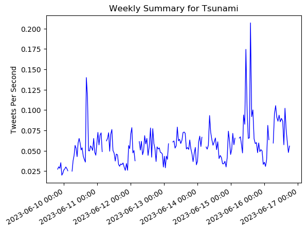 Weekly Summary for Tsunami https://t.co/3vPLOOXx4e