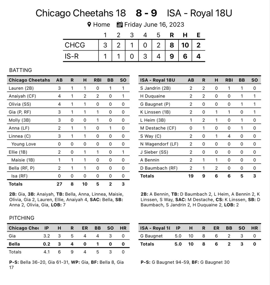 ImpactSportsGB's tweet photo. 18U Royal SB picks up a win at the Badger Summer Showcase! @ssway2005 drives in 4!! #makeanimpact https://t.co/bqBbQTJ9XS