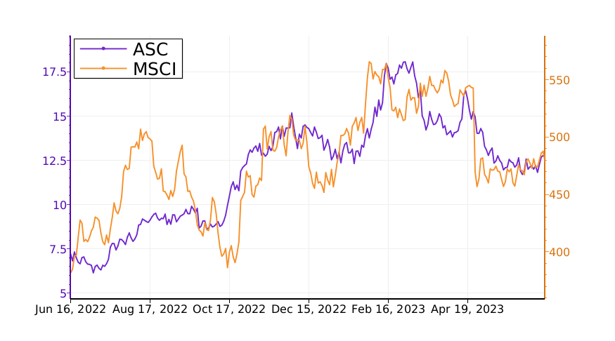 Which stock is the best to invest? Compare $ASC vs. $MSCI. #ARDMORESHIPPING srnk.us/go/4733812