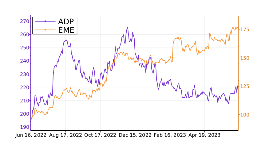 Tickeron's tweet image. What is the difference between $ADP and $EME? Learn it. #AutomaticDataProcessing srnk.us/go/4733820