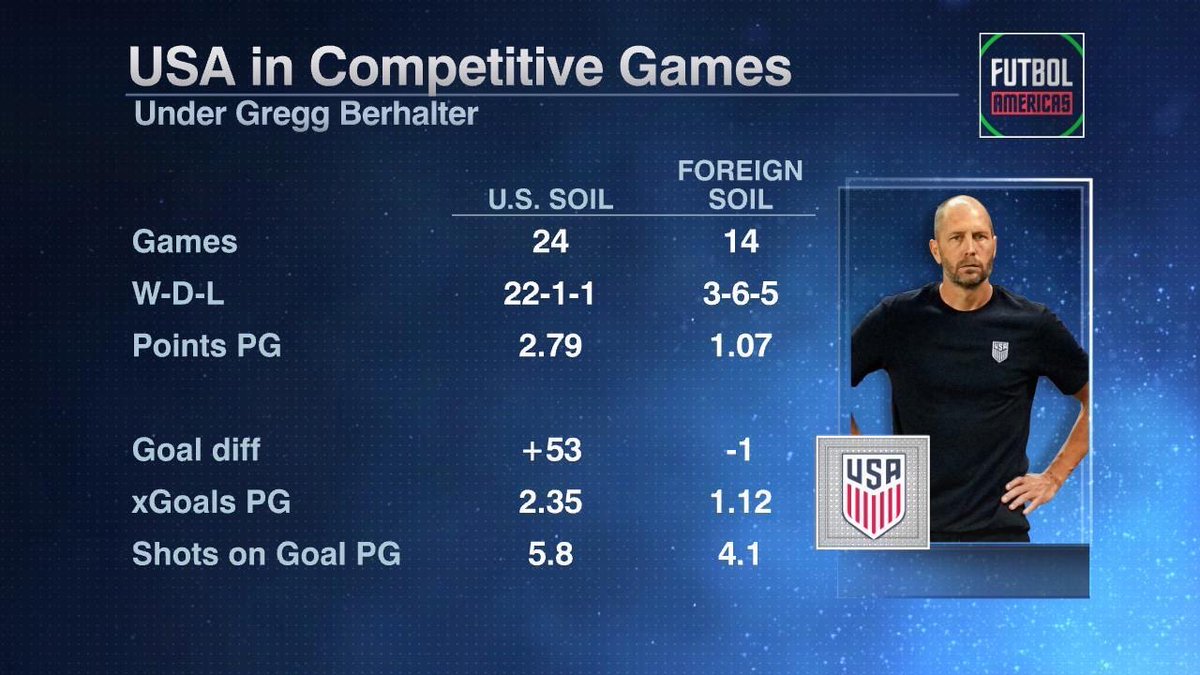 From ‘Sin City’ Las Vegas NV #FutbolAmericas 

Talking Gregg Berhalter & #USMNT 

Diego Cocca’s fate to be decided tonight? #ElTriEng 

Preview of 🇺🇸 vs 🇨🇦 #CANMNT 🥇 
& 🇲🇽 vs 🇵🇦 🥉 
5:30PM PST @ESPNPlus