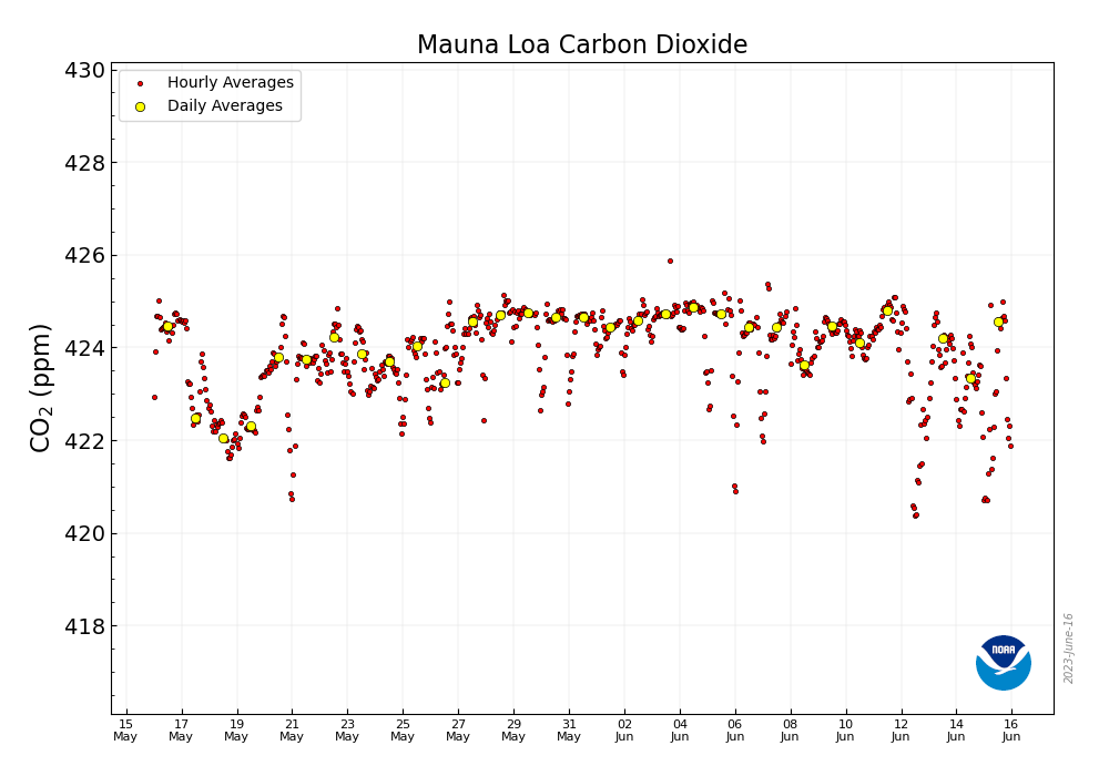 CO2_earth's tweet photo. 🌎📈 424.55 ppm #CO2 in the atmosphere on Jun. 15 2023 📈 Up 3.97 from 420.58 ppm one year ago 📈🌎 @NOAA Mauna Loa data via "MKO": 
https://t.co/nu6ktMn2wU 🌎 https://t.co/DpFGQoYEwb Daily: https://t.co/PTTkLiPGm2 🌎🙏 Pls. help make this global sustainability # visible 🙏 https://t.co/jMnxiJeb62