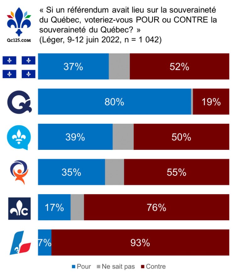 Quebec solidaire 🤡🤡🤡

GND dit que son parti est souverainiste, mais ses membres sont majoritairement fédéralistes. 

Alors quand il dit que son parti n’est pas  communiste, méfiez-vous de ce qui en est réellement auprès des membres du parti. 

Debout les damnés de la terre 🎵