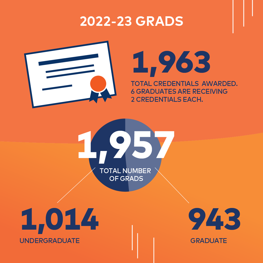 Today we celebrated the Class of 2023! 

This year's class includes 1,957 total grads, comprised of 1,014 undergraduate credentials and 957 graduate credentials! #AthabascaUGrad