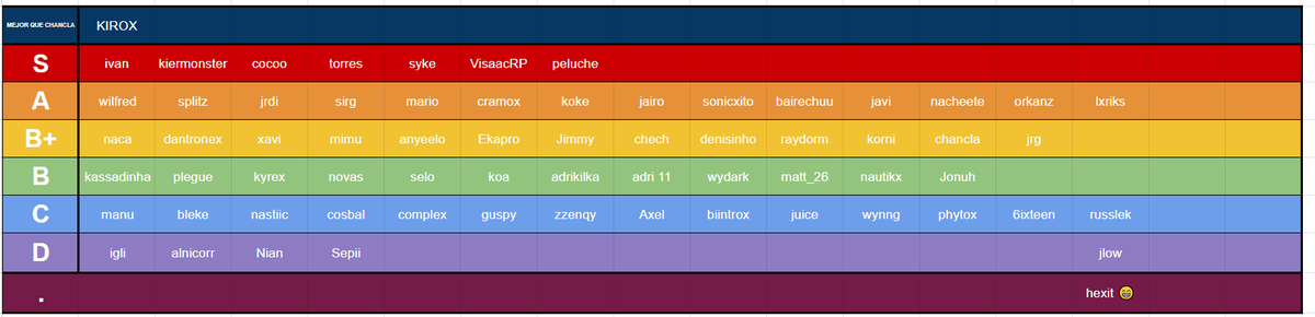 estarl1n's tweet photo. ¡Mejor tierlist española hecha por @Holax__ @kba_rl y yo!
Opiniones??? :) https://t.co/wIsSDEKFzn