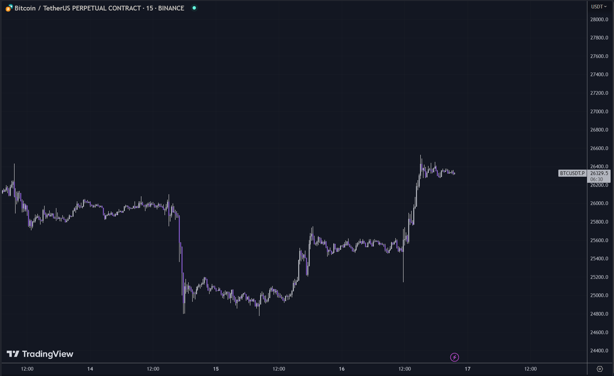 i see plenty of ppl taking profit, derisking or shorting and btc looks like this

either everyone is a genius or we rip higher