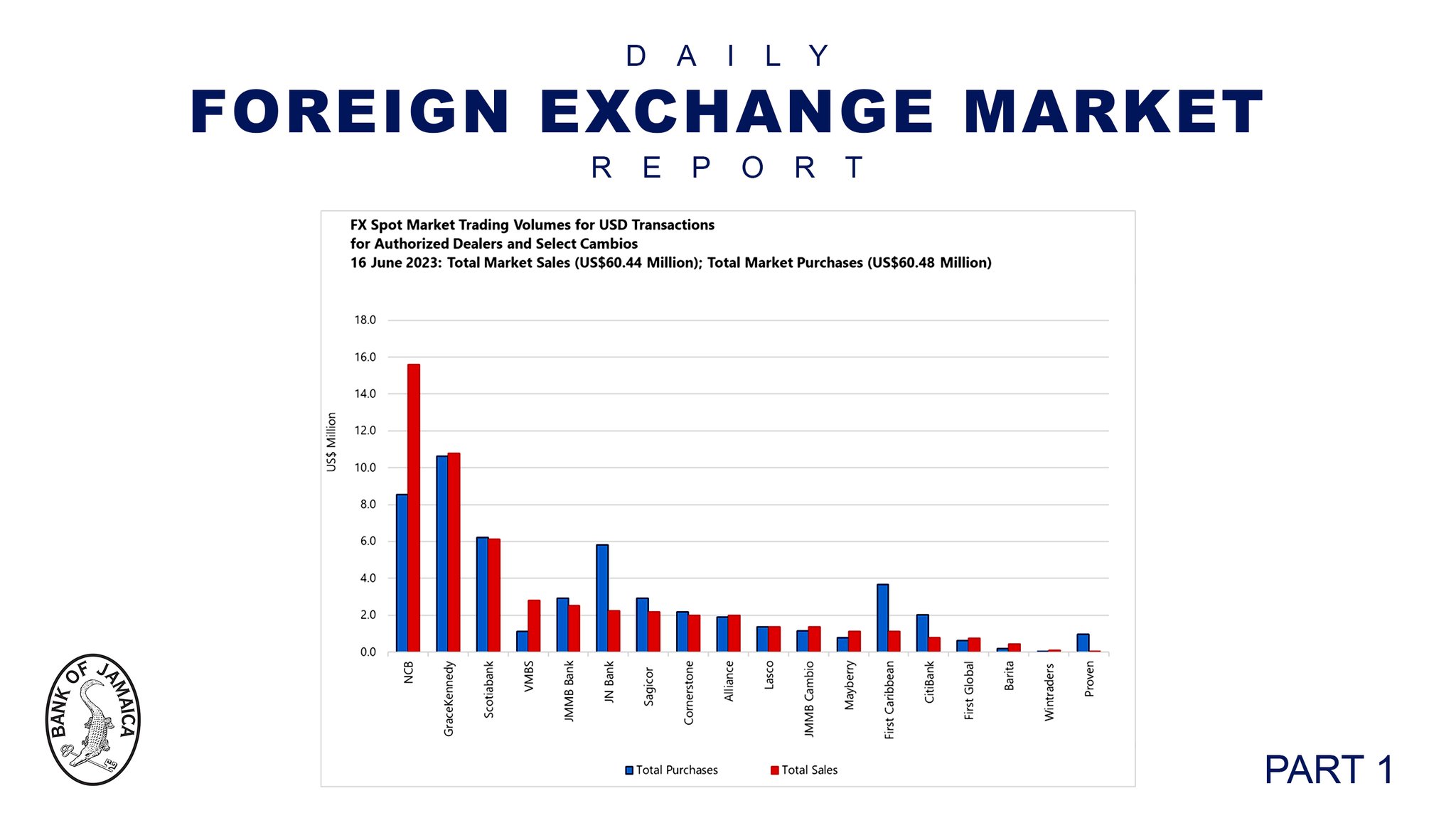Bank of Jamaica on Twitter "Foreign Exchange (FX) Spot Market Weighted