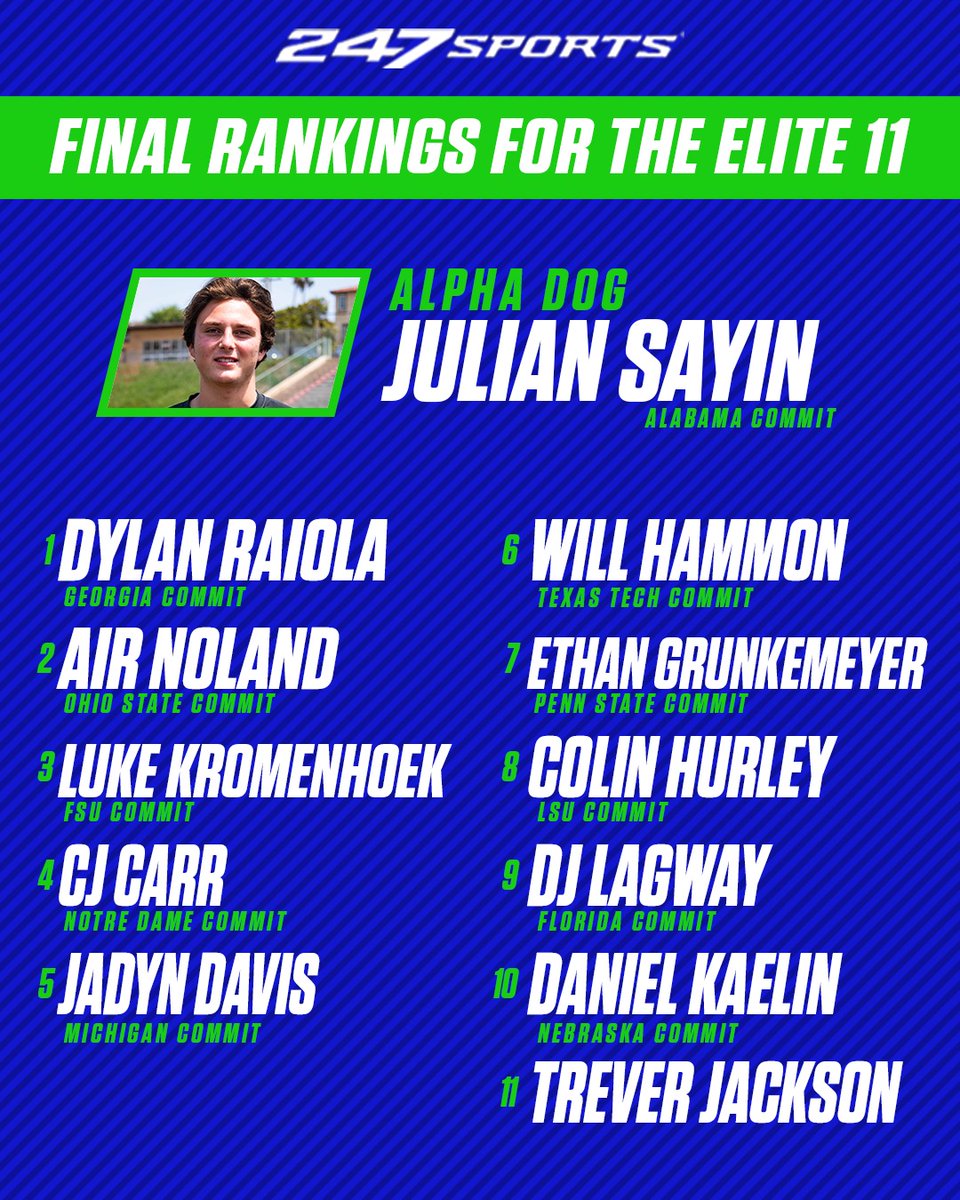 The final ranking of the quarterbacks at the @Elite11 Finals for @247Sports after three days of competition.

🔗: 247sports.com/Article/Elite-…