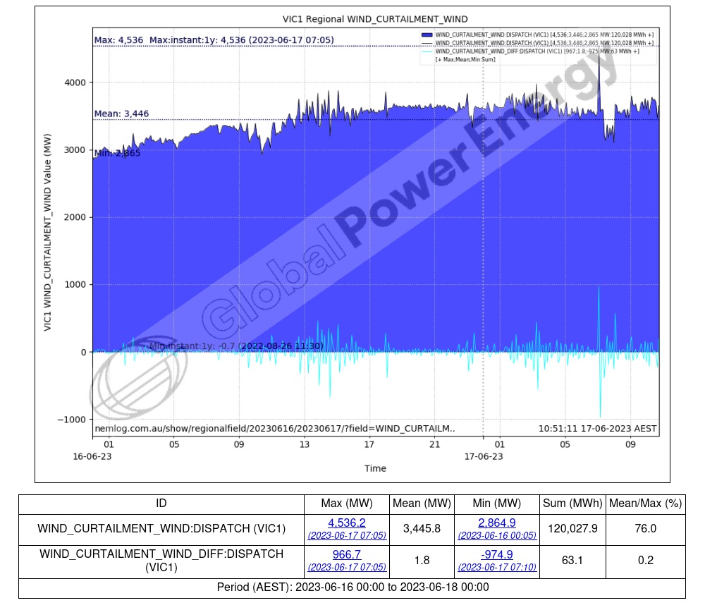 eljmkt_nemlog's tweet photo. Maximum Instantaneous Vic Wind Curtailment Wind of 4,536.2 MW at 07:05 hrs Sat 17-06-2023 .. https://t.co/5dP1sK29Tm

Previous was 4,193.2 MW (342.95 MW lower) at 17:55 hrs Sun 20-11-2022 .. https://t.co/xYct70HSEG #NEMrecord #vic_wind_curtailment_wind_max_instant_all https://t.co/rAblNwzKyr