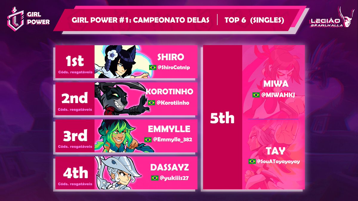 LegiaoBH's tweet photo. RESULTADOS TOP 6 - GIRL POWER #1: CAMPEONATO DELAS SINGLES (1v1)

Organizadores: @AndrasBH @SadSansBH

#Brawlhalla #LegiaoBH #FGC #FGCBR #GirlPower #CampeonatoDelas https://t.co/GnlC9Hm9VK