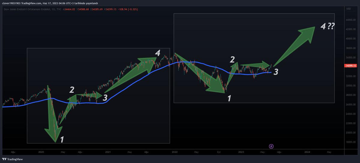 ABD borsası BÜYÜK SENARYO 
#DowJones #DJI 

Soldaki kutuda 4 hareket görüyoruz.
1. hareket düşüş | 2. hareket yükseliş
3. hareket yatay  | 4. harekette yükseliş

Aynı görüntüyü sağdaki kutuda yapıyor.
1. 2. ve3. hareket tamamlandı. 
Sırada 4. hareket var.