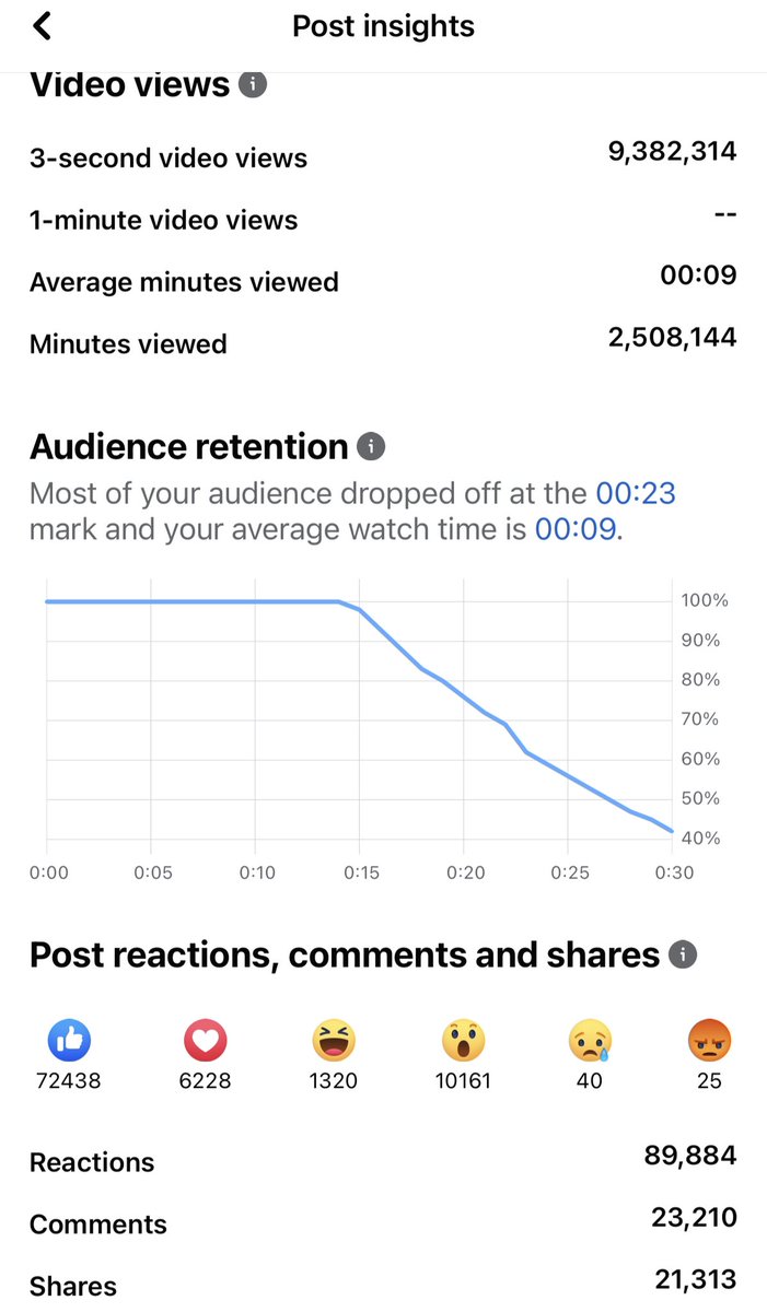 It’s amazing how one post can get so much attention. Our post from Wednesday Mercury Racing 500R launch had over 16 million reach and over 9 million views of the video 

Here’s the link:

fb.watch/lcLxMZsSxc/?mi…