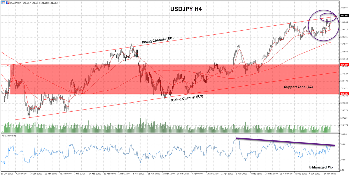 ManagedPip's tweet photo. $USDJPY
Continued marching higher while inside RC with yet another hit at channel resistance.
Bulls gotta be cautious of the building divergence on RSI tho.

#USDJPY #Forex #WeeklyCorner #100UP https://t.co/pJ2uJZWL2V