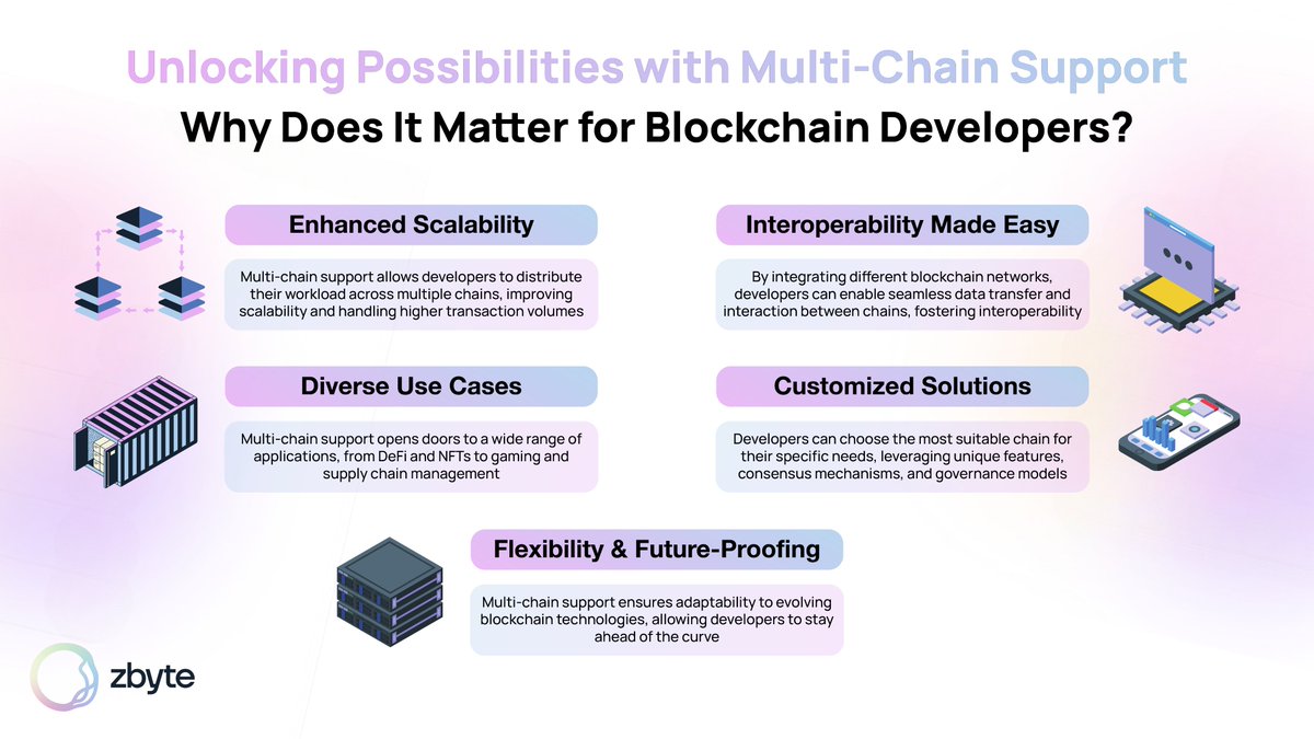zbyte_io's tweet image. Unlock the potential of multi-chain support and embark on a new era of blockchain development with zbyte.

Visit our blog to learn more: zbyte.io/blog/

#BlockchainDevelopment #MultiChainSupport #Scalability #Interoperability #DiverseUseCases #zbyte