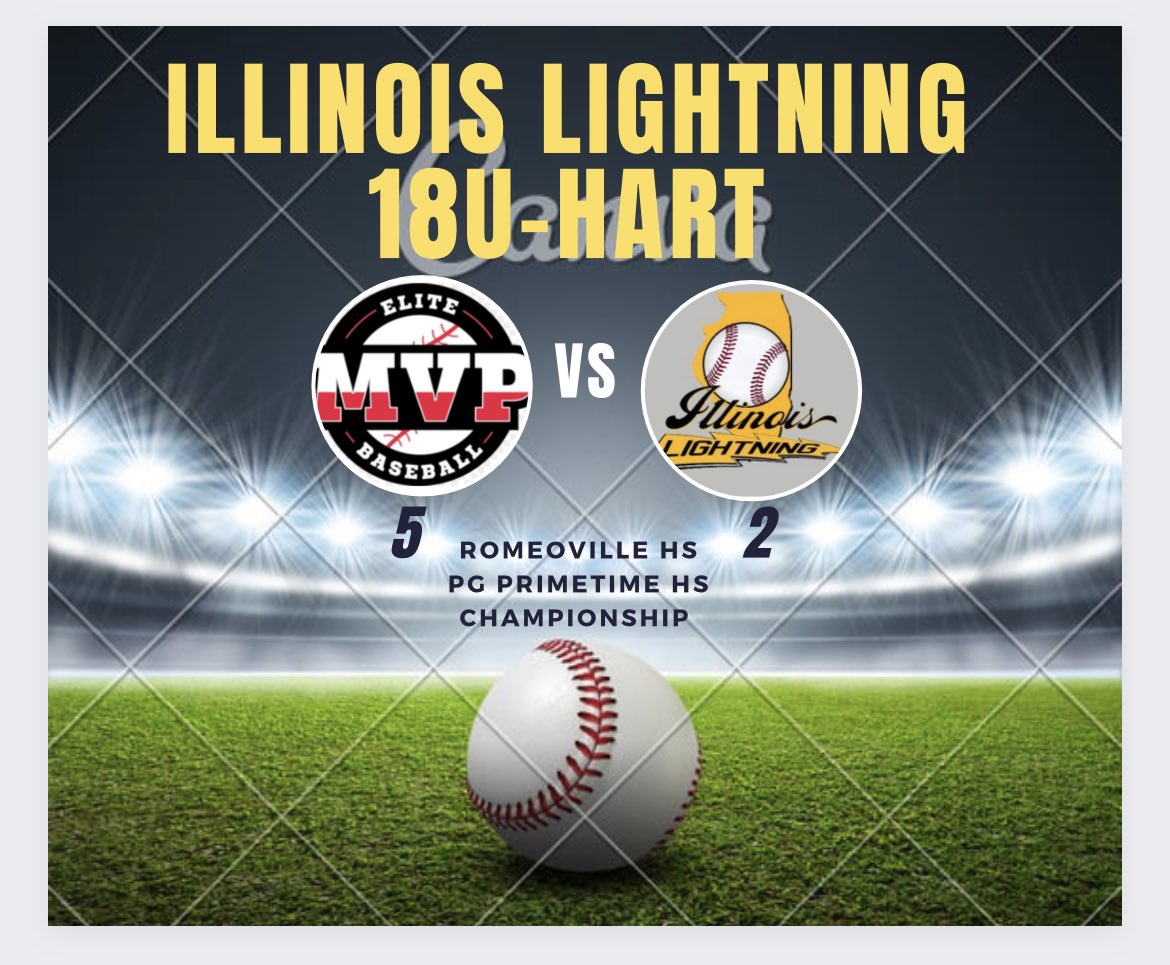 @LightningCoachHart12 (@lightningcoach2) on Twitter photo IL. ⚡️18u-Hart lose game 3 <a href="/PerfectGameIL/">Primetime Baseball</a> <a href="/PGIllinois/">Hunter</a> 5-2. Great performance by
<a href="/chrisrogers2119/">chris rogers</a> 5ip,1h,2er,3bb,8k🔥
<a href="/markwolak4/">Mark Wolak</a> H,2RBI
<a href="/parker_g13/">Parker Greenfield</a> H,R
<a href="/ZThrede/">Zach Threde</a> H
Back at it tomorrow 8am vs. Go Pro Daly
<a href="/AnthonyGliffe/">Anthony Gliffe</a> <a href="/ILlightning/">Illinois Lightning</a> IL. ⚡️18u-Hart lose game 3 <a href="/PerfectGameIL/">Primetime Baseball</a> <a href="/PGIllinois/">Hunter</a> 5-2. Great performance by
<a href="/chrisrogers2119/">chris rogers</a> 5ip,1h,2er,3bb,8k🔥
<a href="/markwolak4/">Mark Wolak</a> H,2RBI
<a href="/parker_g13/">Parker Greenfield</a> H,R
<a href="/ZThrede/">Zach Threde</a> H
Back at it tomorrow 8am vs. Go Pro Daly
<a href="/AnthonyGliffe/">Anthony Gliffe</a> <a href="/ILlightning/">Illinois Lightning</a>