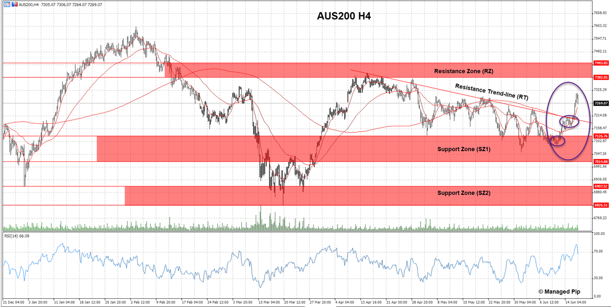 ManagedPip's tweet photo. $AUS200
Managed to stabilize at SZ1 this week as bulls managed a break above and weekly close above RT.

#AUS200 #XJO #WeeklyCorner #100UP https://t.co/M72k1j1ugR
