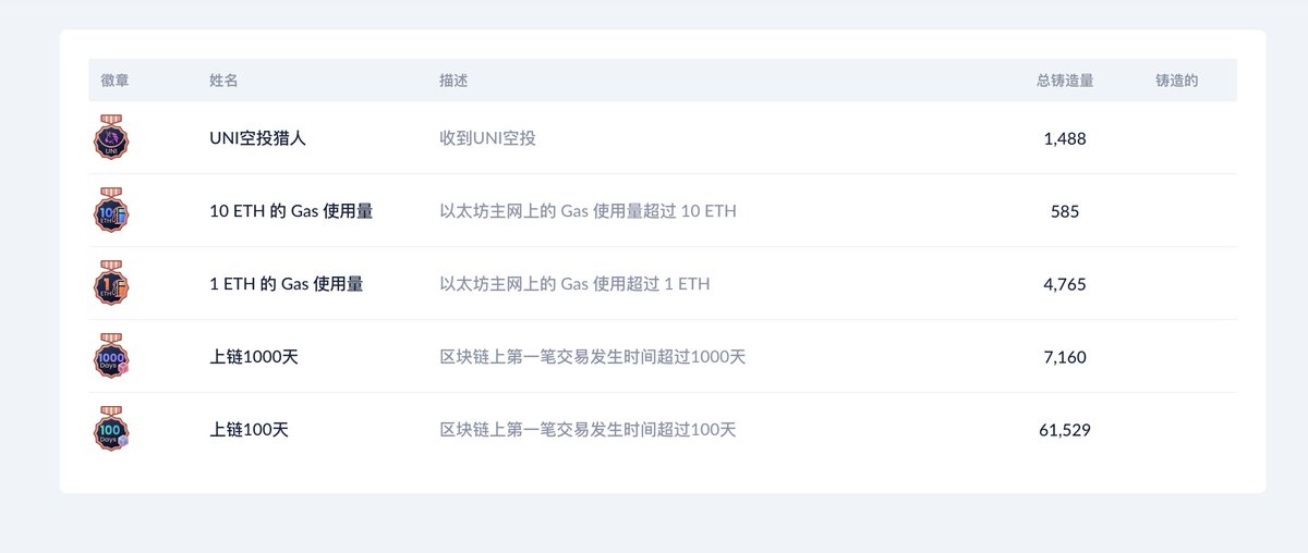 Debank <a href="/DeBankDeFi/">DeBank</a>微章可以领取，符合以下条件的同学看看：

1、收到过UNI空投的钱包地址
2、消耗过10ETH的钱包地址
3、消耗过1ETH的钱包地址
4、创建超过1000天的钱包地址（交互）
5、创建超过100天的钱包地址（交互）

传送门：debank.com/badge