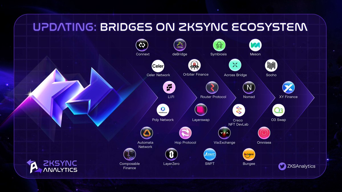 🚀 The @zksync ecosystem is taking a giant leap forward by expanding and developing its bridges. 

🌟 This upgrade will boost interoperability and flexibility, making it easier than ever to join the #Ethereum revolution.

Take a look! 

#zkSync #zkSyncEra