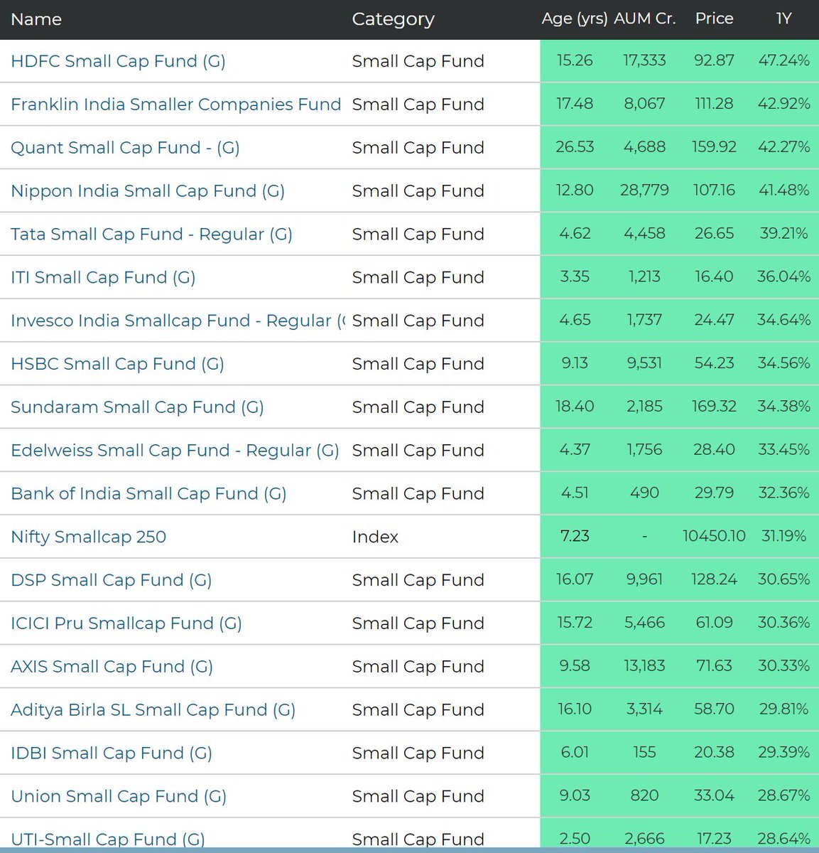 padhucfp's tweet image. Small cap 1 Year lump sum return for your observation...