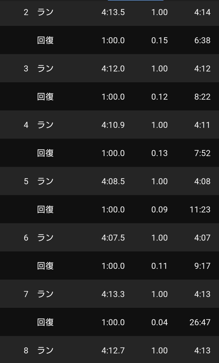 #朝ラン 13.84km #ランプラ #ラン月
おはようございます☀
今朝はATセンバル×6+1(4'15'以内 R:1min.)。
スピード持久力鍛えるATインターバルやりましたが、6本でイヤになって休憩😅
その後1本追加しましたが、休憩たっぷり取れば4'15'は余裕。
短いつなぎで繰り返すことが意味があると改めて認識😌