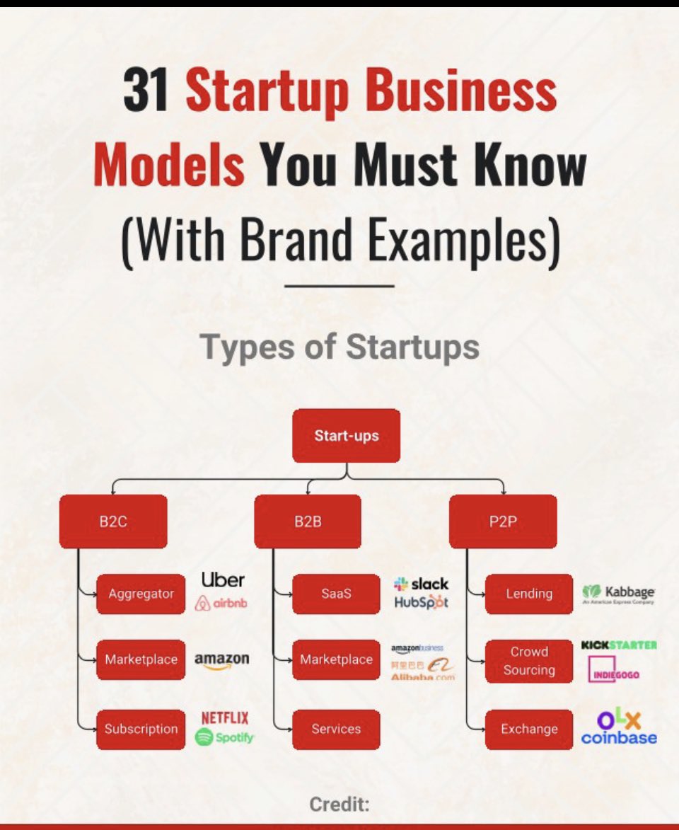 Business Model Reference Guide. 

31 #Startup Business Models With Examples 

#businessmodels