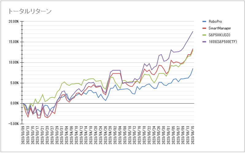 AllTimeMossrock's tweet photo. 米6/15(木)の結果
#ロボプロ TR:8.54% 前日比:1.61%
#SmartManager TR:13.38% 前日比:1.47%
※ロボプロ画像は分配金含まず
ひっそりダイエット TR:2.3% https://t.co/Gy3HdoB5Wg
