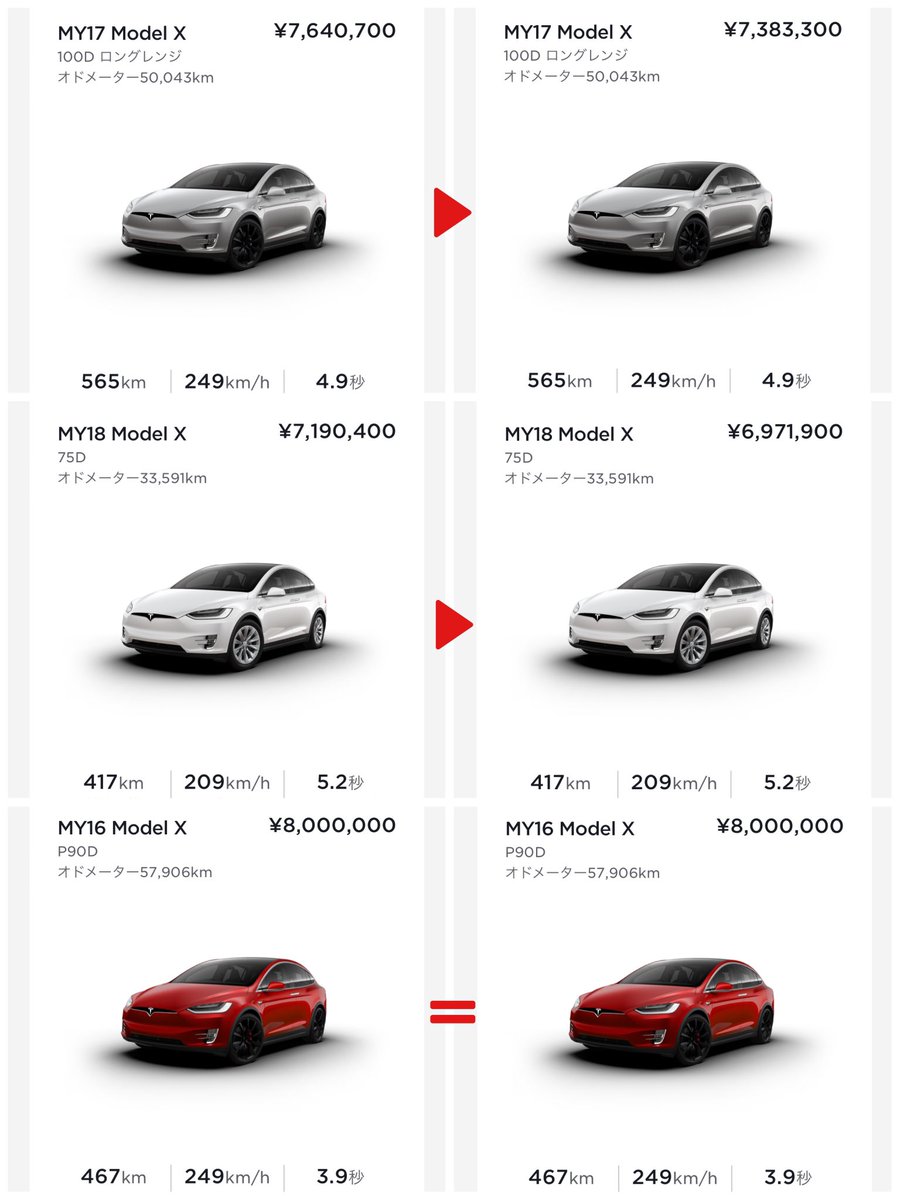 hikalz's tweet image. 値下げペースが日々過ぎる笑

まぁつまり時代が変わるという事

#ModelXPlaid
#ModeiSPlaid
#Revenは強い
#レアなP90D