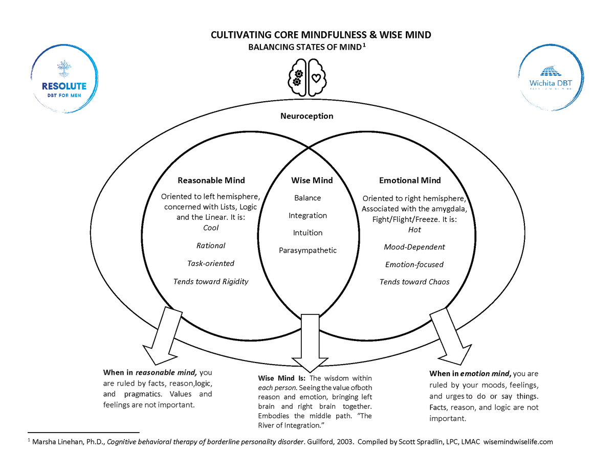 wisemindlife's tweet photo. One of many drafts on #wisemind integration with #polyvagal and #ipnb for the skills training manual for Resolute DBT for Men. Stay tuned, more to come.
#MensHealthWeek #men #DBT #wisemind #mindfulness #TherapistsConnect https://t.co/ouGzTUhO9E