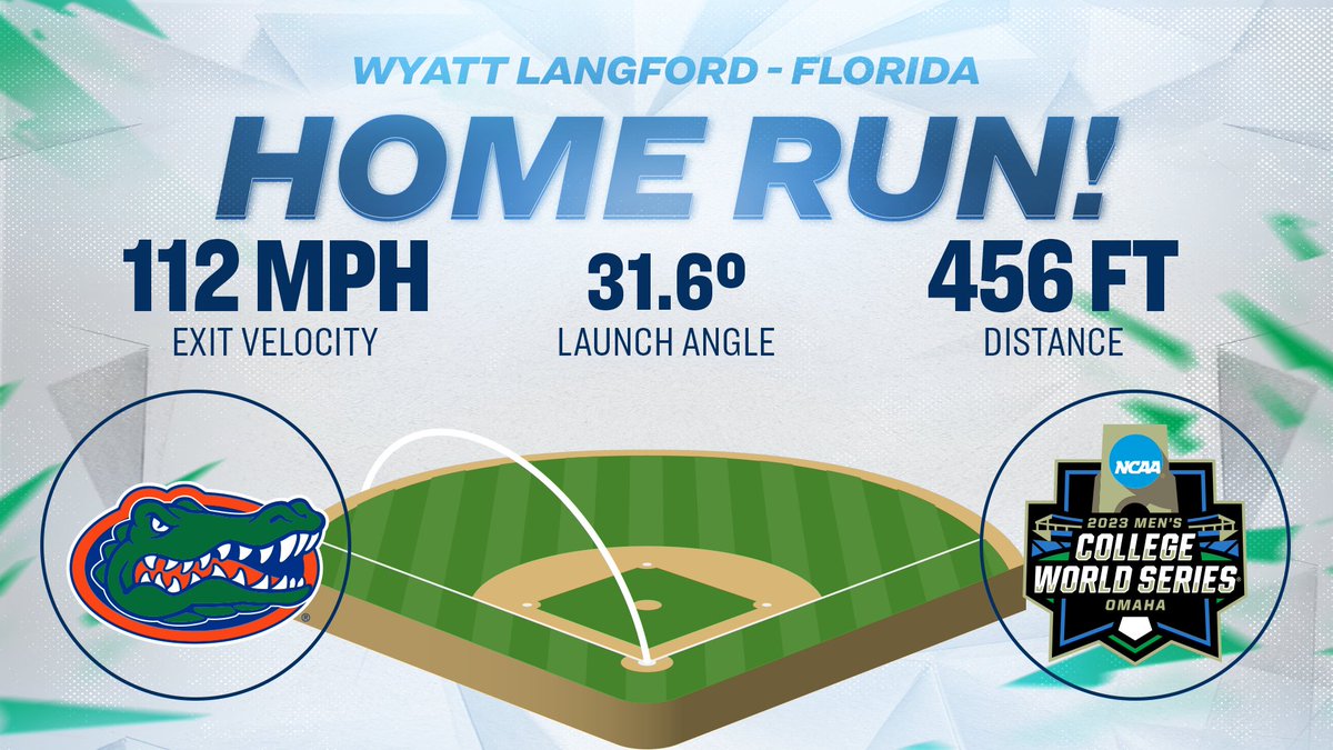 NCAABaseball's tweet image. BIG HR NUMBERS!

#MCWS x @GatorsBB