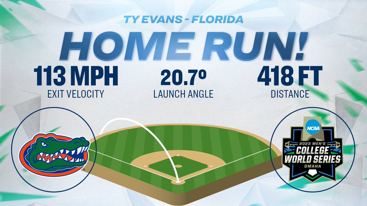 NCAABaseball's tweet image. BIG HR NUMBERS!

#MCWS x @GatorsBB