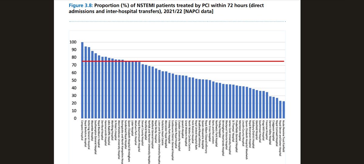 Colin Hubbard (@colinhu95677548) on Twitter photo Received latest NCAP report for 2021 - 22 which shows UHS to be 5th best performing hospital for achieving angiography within 72hours for NSTEMI patients. Great team effort. <a href="/Dr_Stig/">James Wilkinson π</a> <a href="/figarist40/">Gail Doran</a> @JoeTeape <a href="/ncurzen/">curzen </a> <a href="/UHSFT/">University Hospital Southampton π</a> <a href="/UHS_CCU/">UHS Coronary Care Unit</a> nicor.org.uk/wp-content/uplβ¦ Received latest NCAP report for 2021 - 22 which shows UHS to be 5th best performing hospital for achieving angiography within 72hours for NSTEMI patients. Great team effort. <a href="/Dr_Stig/">James Wilkinson π</a> <a href="/figarist40/">Gail Doran</a> @JoeTeape <a href="/ncurzen/">curzen </a> <a href="/UHSFT/">University Hospital Southampton π</a> <a href="/UHS_CCU/">UHS Coronary Care Unit</a> nicor.org.uk/wp-content/uplβ¦