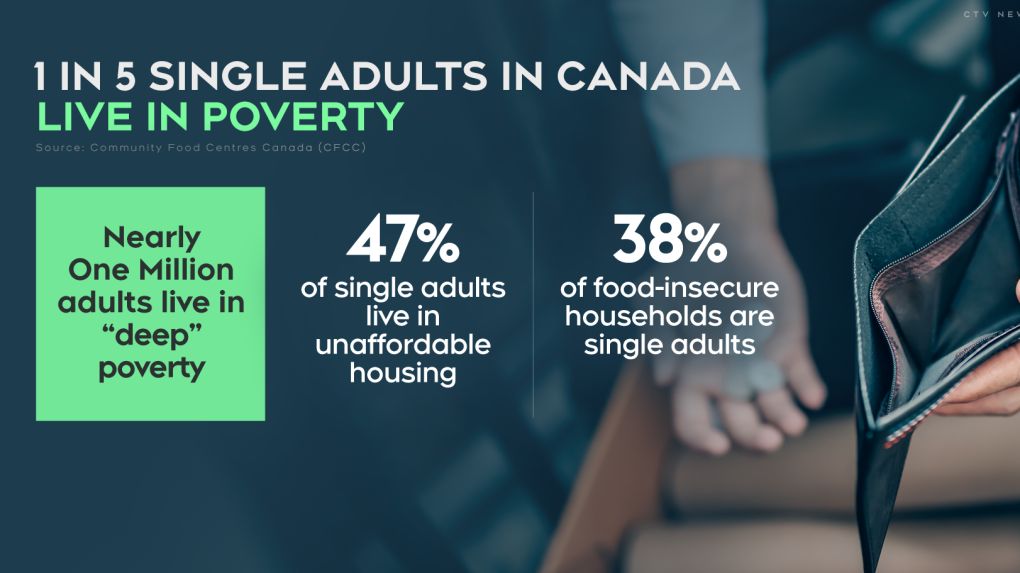 Why employment is no longer a sure-fire way out of poverty ctvnews.ca/business/why-e…