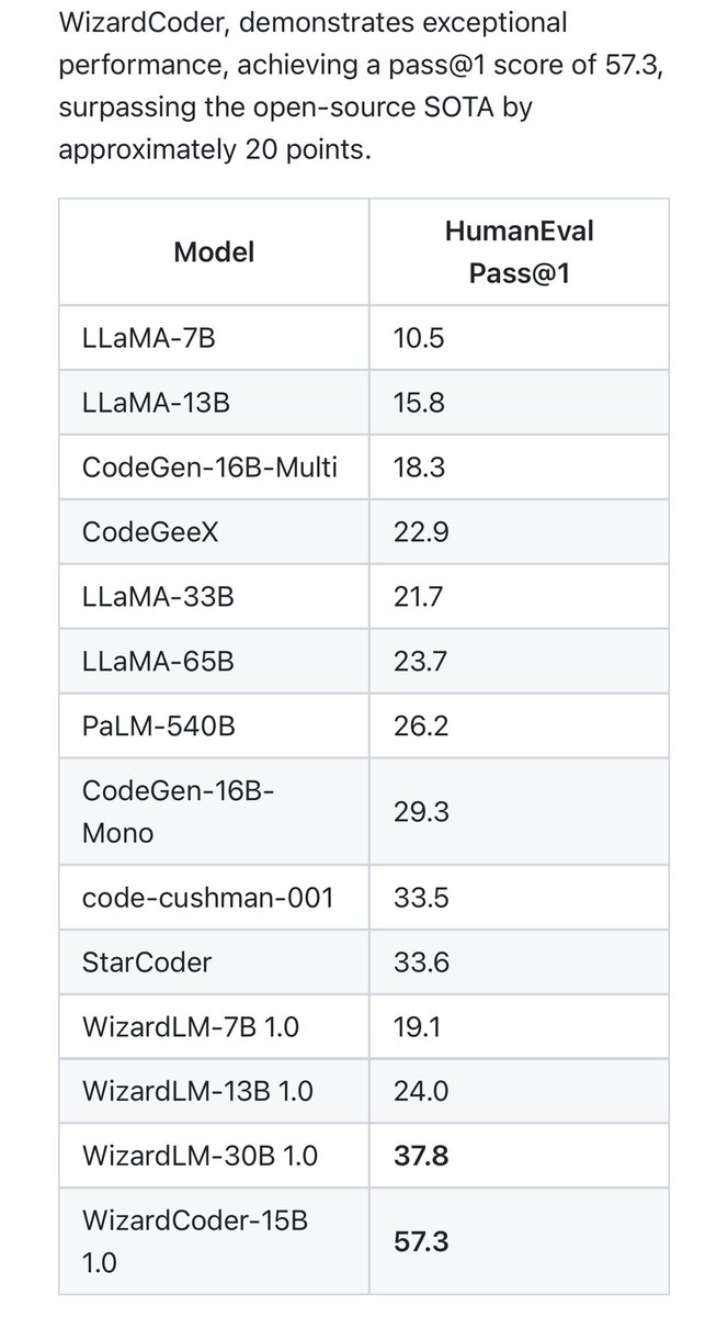 hardmaru's tweet image. WizardCoder-15B is crushing it‼️🔥
Amazing progress in open-source code LLMs recently. I believe open-source may have progressed beyond closed-source models in this area.
github.com/nlpxucan/Wizar…