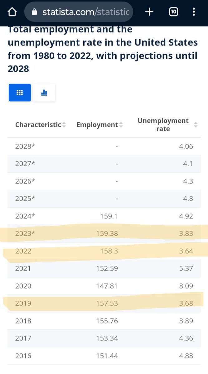 I can't believe people still believe these blatant lies. At best, 1 million 'new' jobs were created under Biden. At absolute best.
And unemployment before the 'plannedemic' was 3.68% versus 3.64% recently.
This moron called me brainwashed and a Qanon.
#BlueCultBelievesAnything