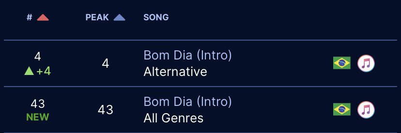 equipemariajose's tweet photo. ATENÇÃO 🚨 Maria José Acaba de entrar no top 20 do iTunes Brasil pela primeira vez na sua carreira! Bom dia (Intro) também entrou na All Genres ITunes! A Música só vem crescendo nas vendas! https://t.co/LJH9hyUYNp