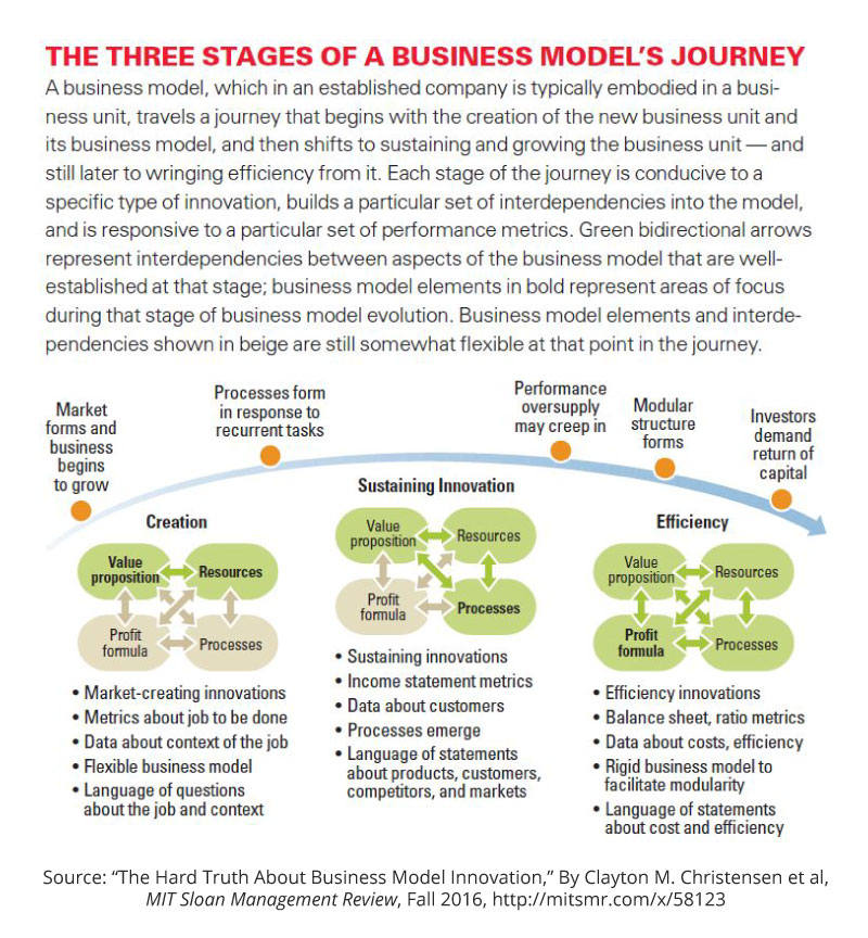 The Hard Truth About Business Model Innovation —@Claychristensen,  @HarvardHBS. Classic read: mitsmr.com/2cWGxPB