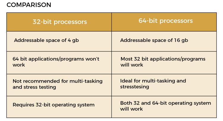 32-Bit vs. 64-Bit OSes: What's the Difference?